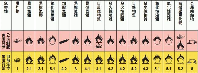 GHS系統危害圖式與現行規定之對照表